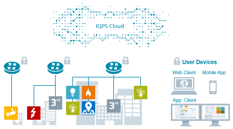 architecture iqps cloud